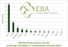 Biomethane-graph-20131