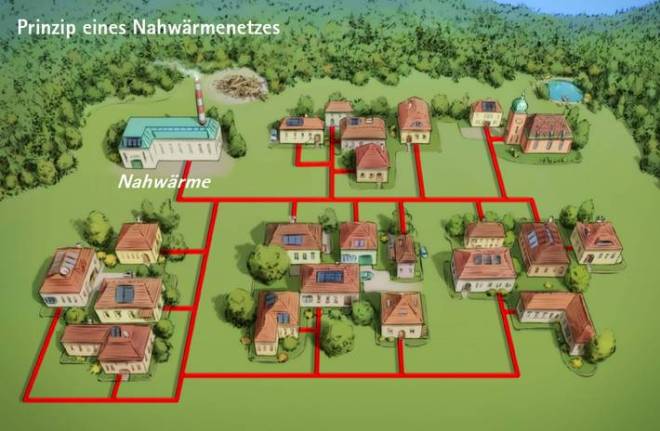 Prinzip Nahwärmenetz